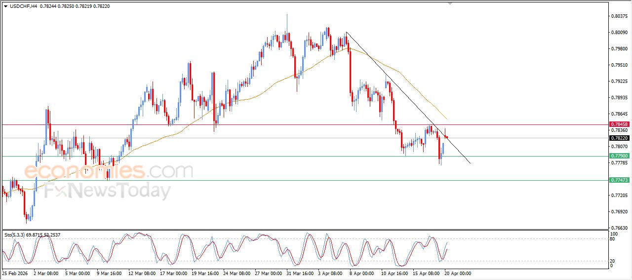 سعر الدولار مقابل الفرنك يهاجم خط اتجاه تصحيحي هابط – توقعات اليوم – 20-04-2026