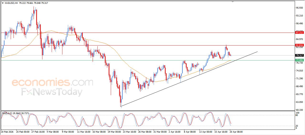 تحديث توقع سعر النفط خام برنت اليوم 20-04-2026