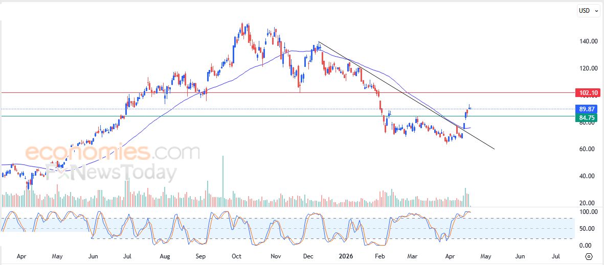 سعر بيكر آند هيوجز (BKR) بين المطرقة والسندان – توقعات اليوم – 20-04-2026
