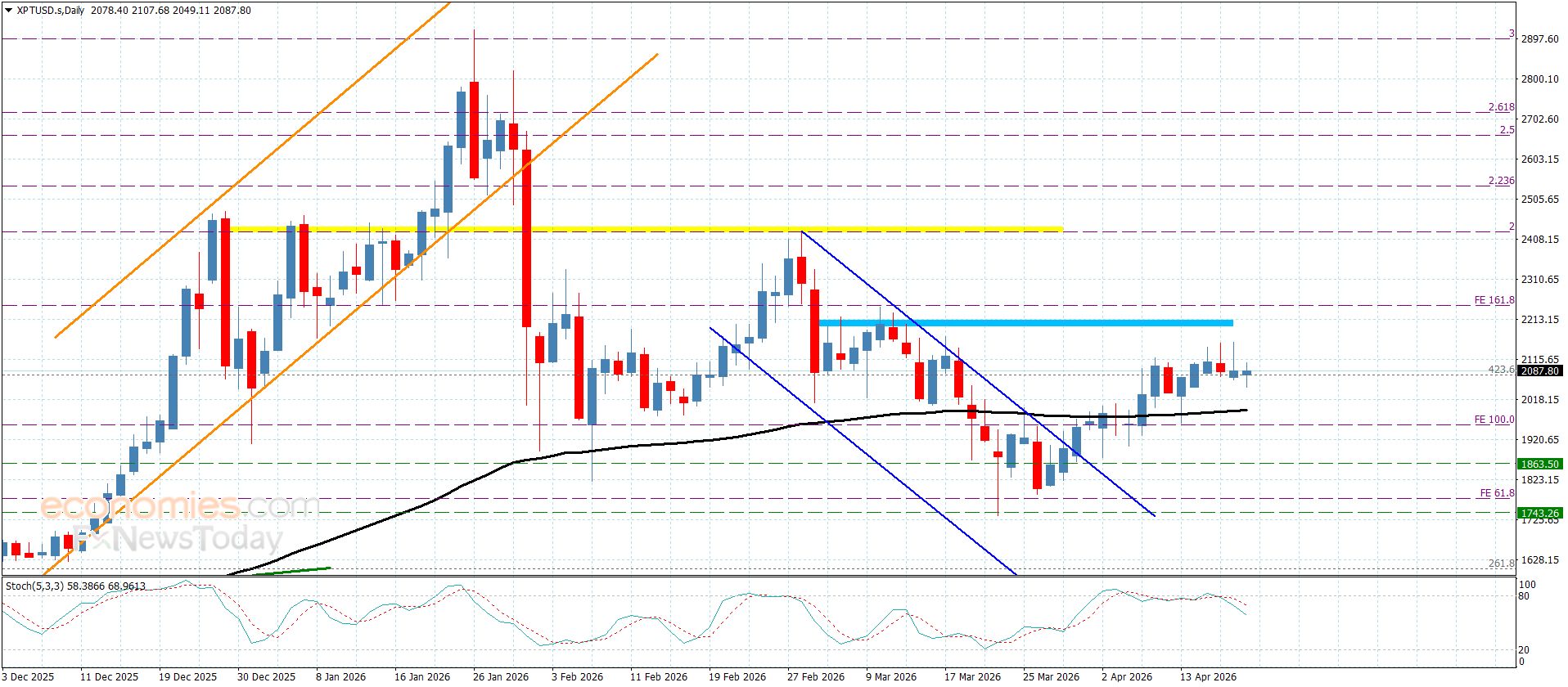 سعر اليورو مقابل الين يجني بعض الأرباح-توقعات اليوم 20-4-2026