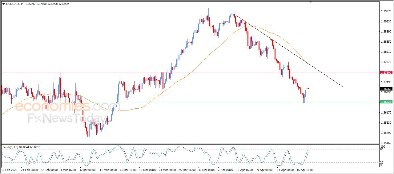 سعر الدولار مقابل الدولار الكندي يحاول تعويض بعضاً من خسائره – توقعات اليوم – 20-04-2026