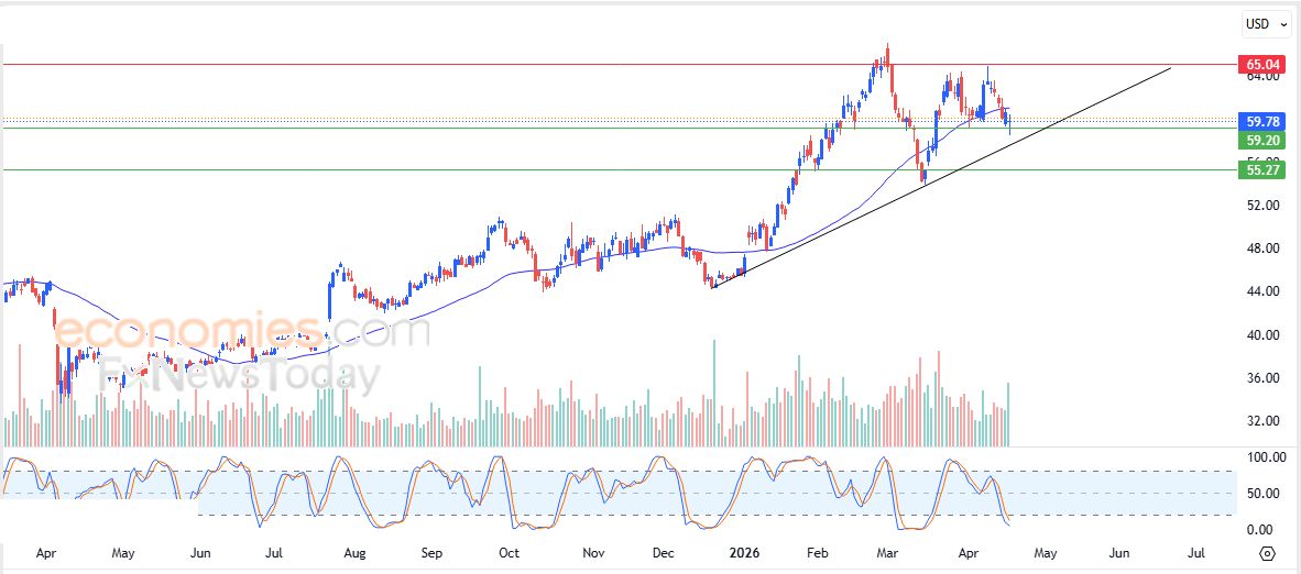 تحديث مسائي لسعر الذهب اليوم 20-04-2026