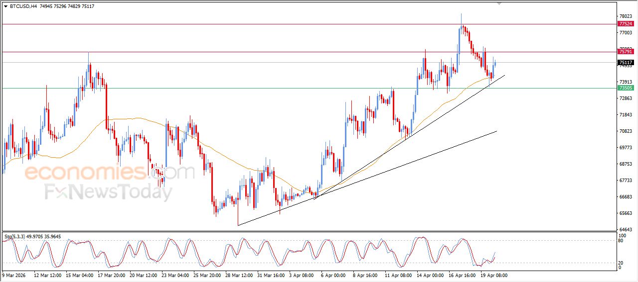 تحديث توقع سعر البتكوين اليوم 20-04-2026