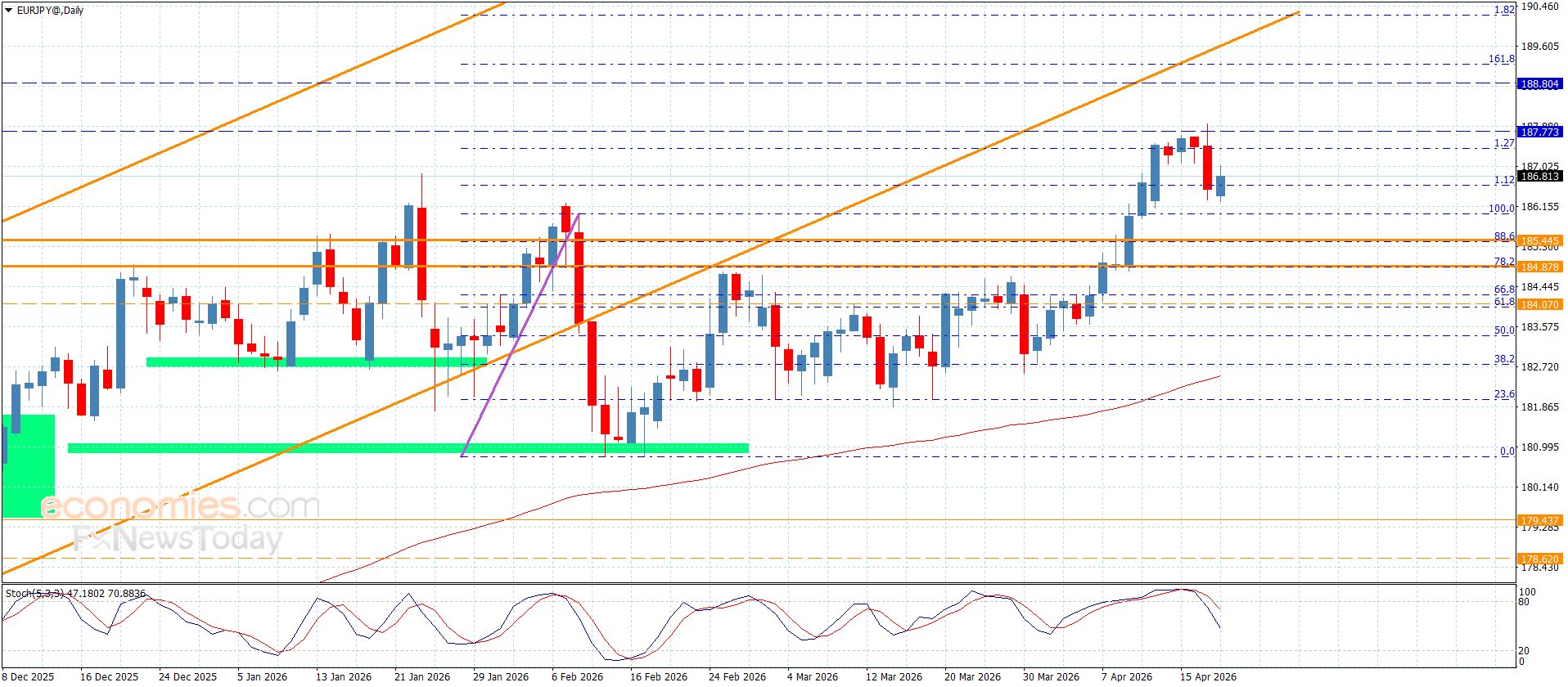 سعر اليورو مقابل الين يجني بعض الأرباح-توقعات اليوم 20-4-2026