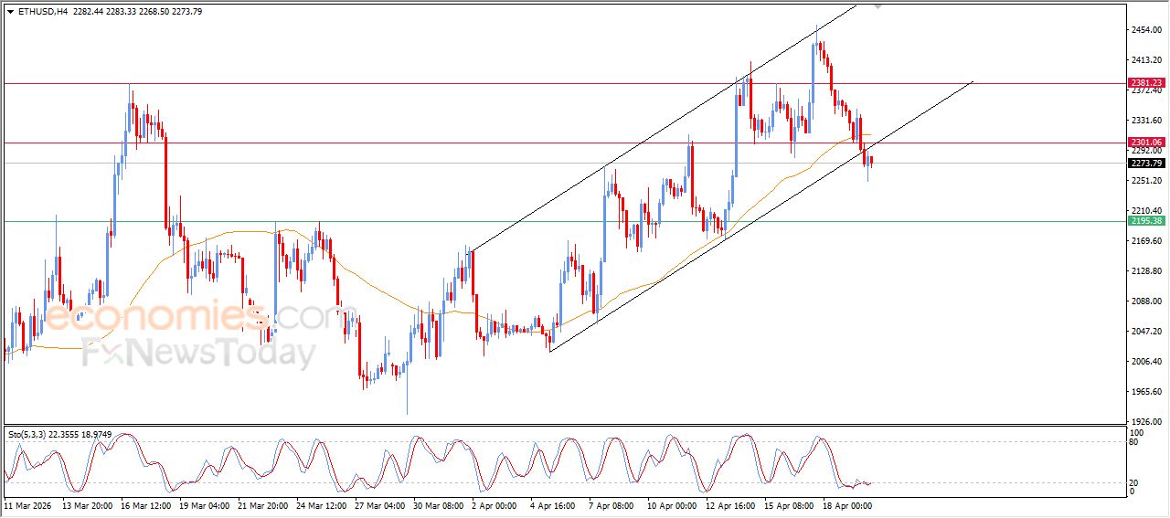 سعر الإيثيريوم (ETHUSD) يتعرض للضغط السلبي – توقعات اليوم – 20-04-2026