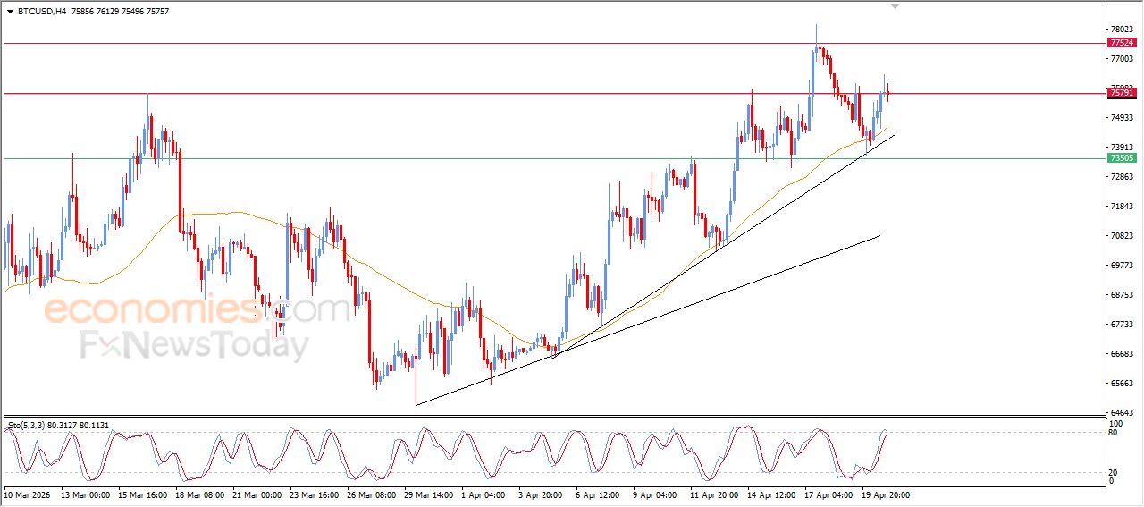 سعر البتكوين (BTCUSD) يجني أرباحه – توقعات اليوم – 21-04-2026
