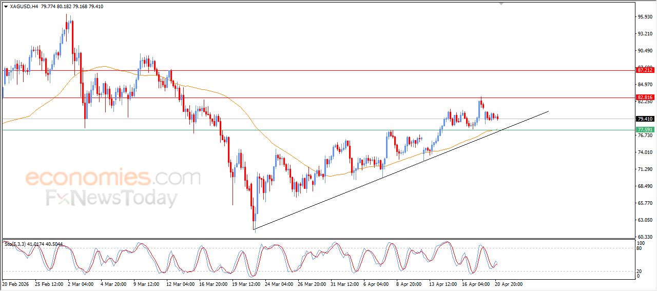 سعر الفضة يبحث عن قاع صاعد – توقعات اليوم – 21-04-2026
