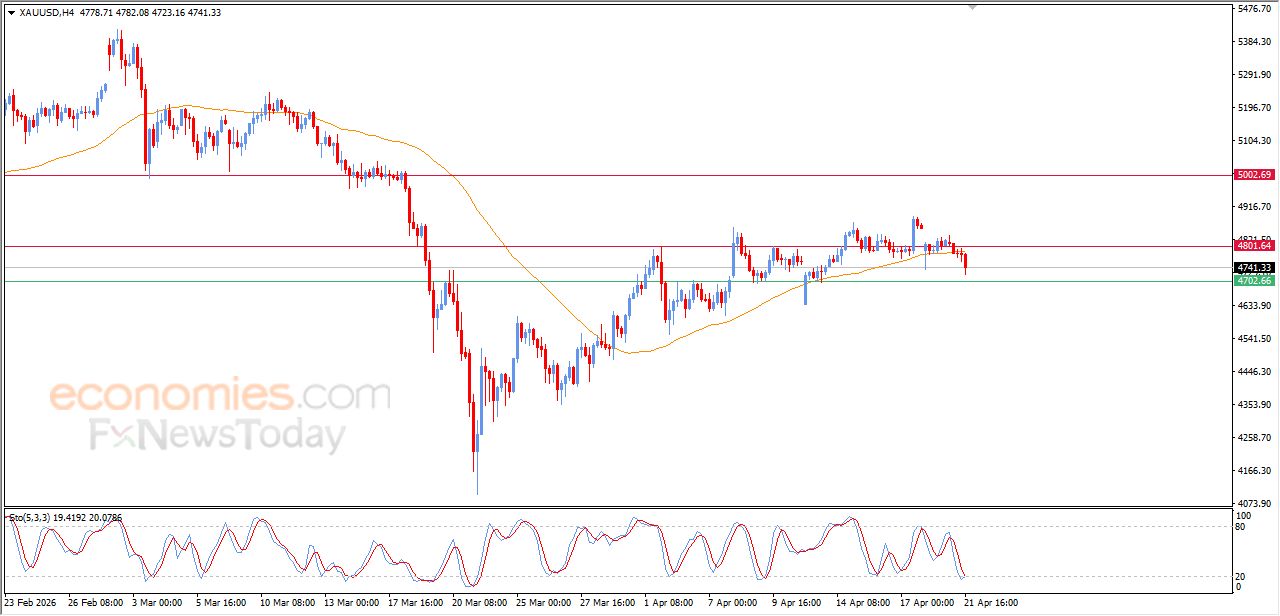 تحديث مسائي لسعر الذهب اليوم 21-04-2026