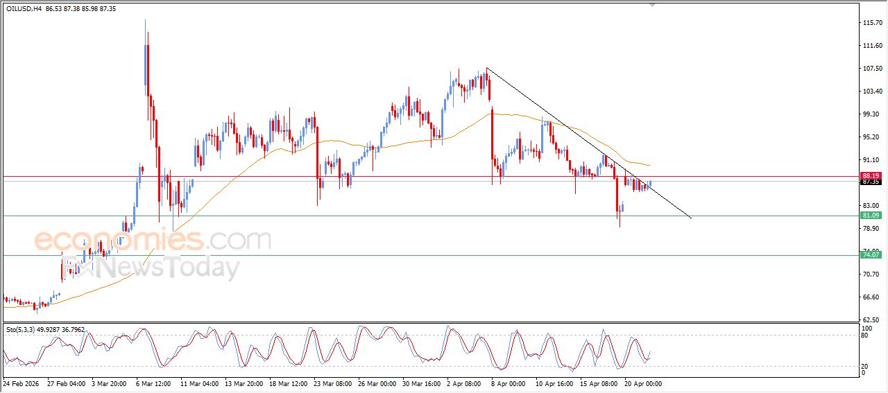 تحديث توقع سعر النفط الخام اليوم 21-04-2026