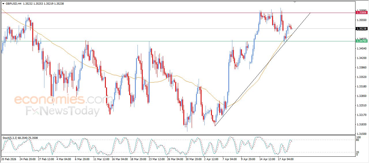 سعر الجنيه الإسترليني مقابل الدولار يحاول تصريف تشبعه الشرائي – توقعات اليوم – 21-04-2026