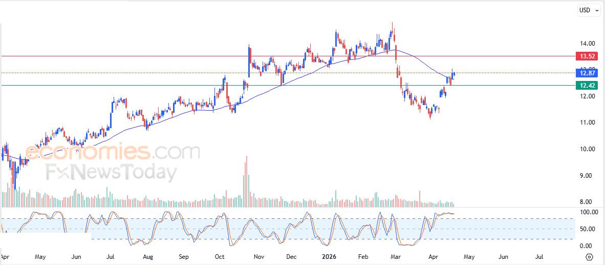 سعر سهم لوكهيد مارتين (LMT) يكسر دعم محوري – توقعات اليوم – 21-04-2026