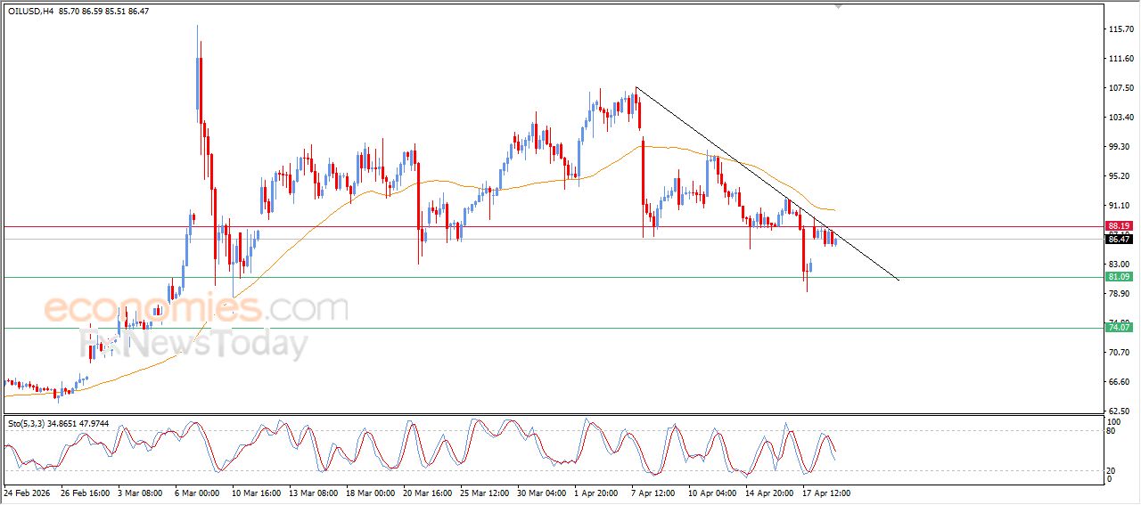 سعر النفط الخام يعاني من الضغوط السلبية – توقعات اليوم – 21-04-2026