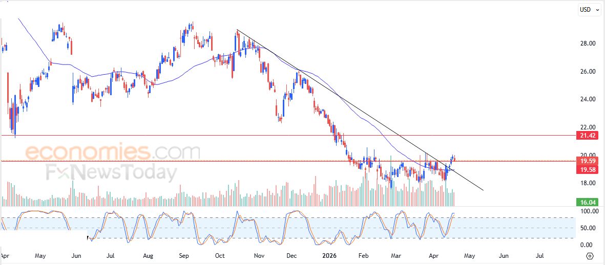 إيثيروم كلاسيك كوين (ETCUSD) يكافح للتخلص من ضغطه السلبي – تحليل – 21-04-2026