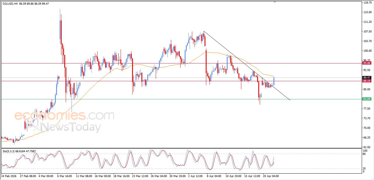 تحديث مسائي لسعر النفط الخام اليوم 21-04-2026
