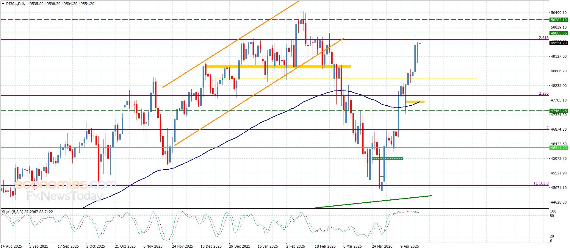 سعر الغاز الطبيعي بانتظار تحقيق الكسر-توقعات اليوم 21-4-2026