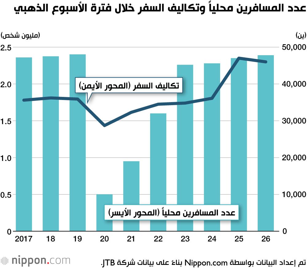 اليابان | انتعاش السياحة الداخلية خلال عطلة الأسبوع الذهبي في اليابان