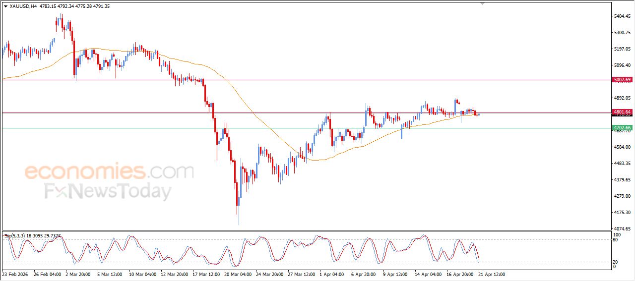 تحديث توقع سعر الذهب اليوم 21-04-2026