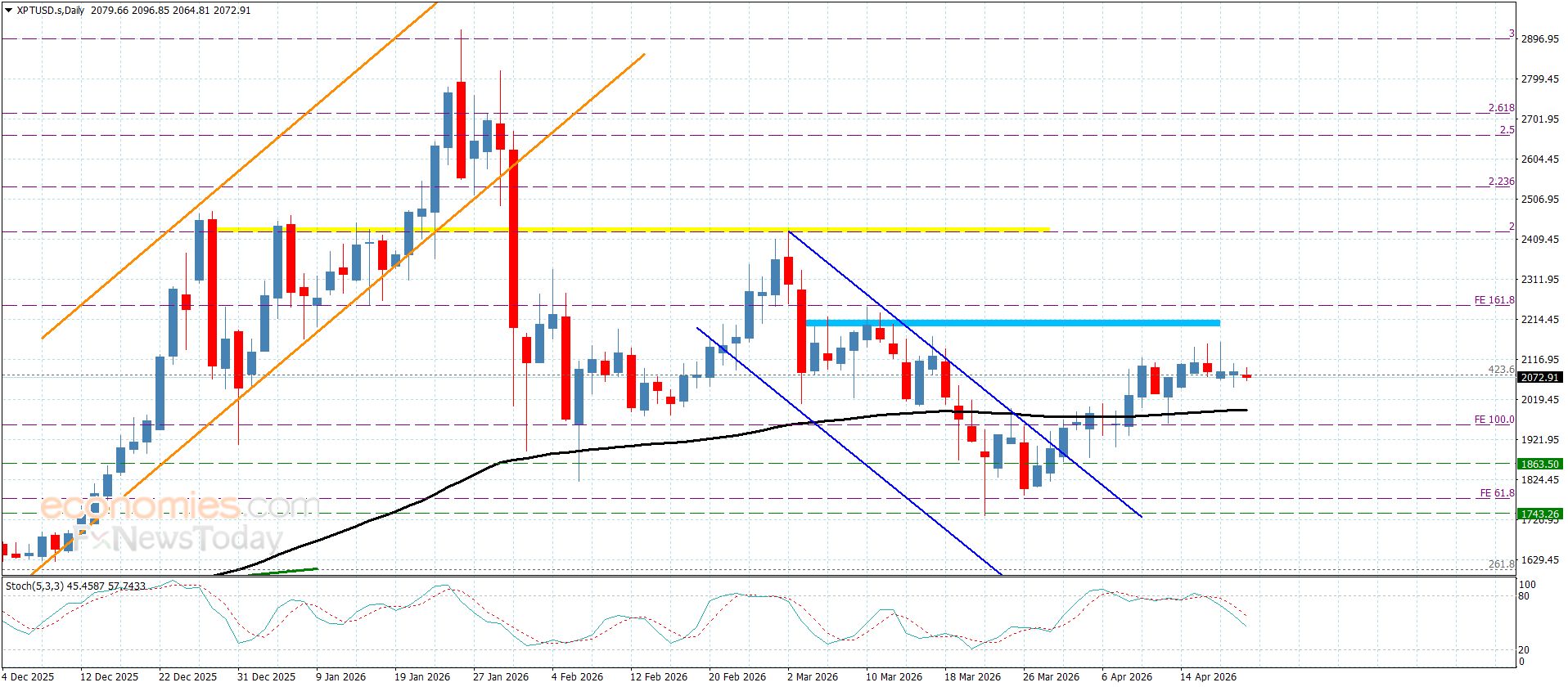 سعر البلاتين دون أي جديد– توقعات اليوم 21-4-2026