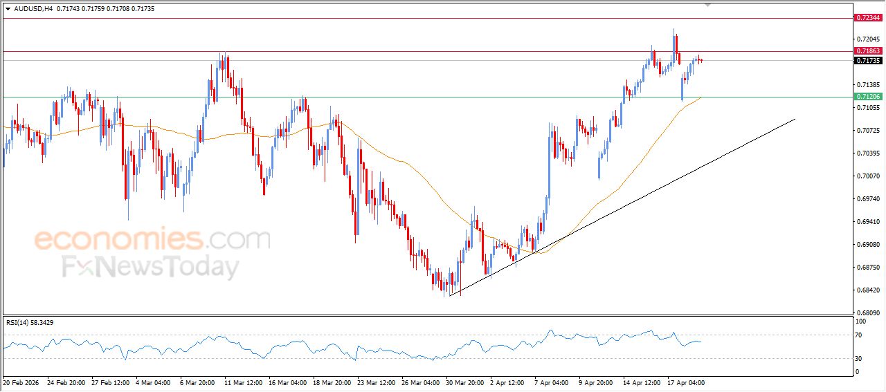 سعر الدولار الاسترالي مقابل الدولار يستعد لمهاجمة مقاومة محورية – توقعات اليوم – 21-04-2026