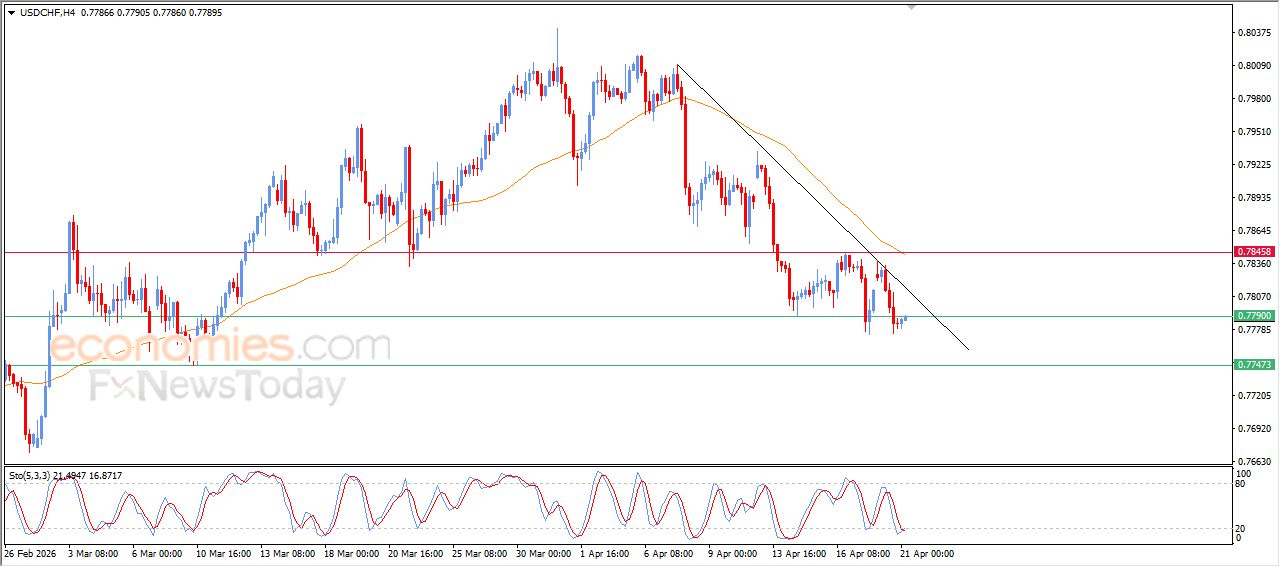 سعر الدولار مقابل الفرنك يبدأ بتصريف تشبعه البيعي – توقعات اليوم – 21-04-2026