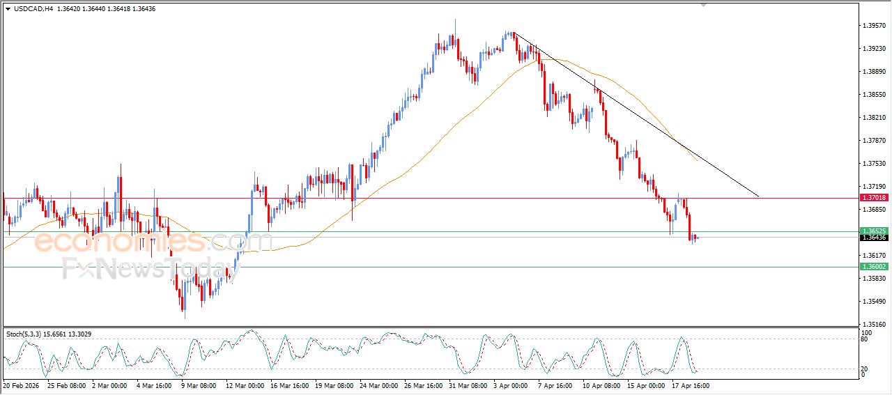 سعر الدولار مقابل الفرنك يبدأ بتصريف تشبعه البيعي – توقعات اليوم – 21-04-2026