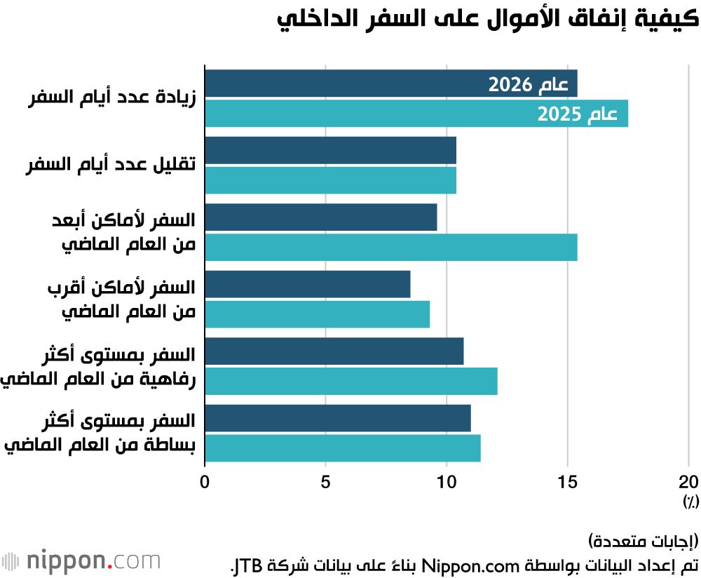 اليابان | انتعاش السياحة الداخلية خلال عطلة الأسبوع الذهبي في اليابان