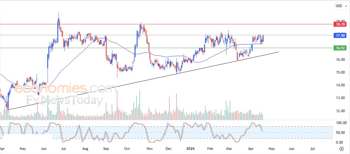 تحديث مسائي لزوج اليورو مقابل الدولار اليوم 21-04-2026