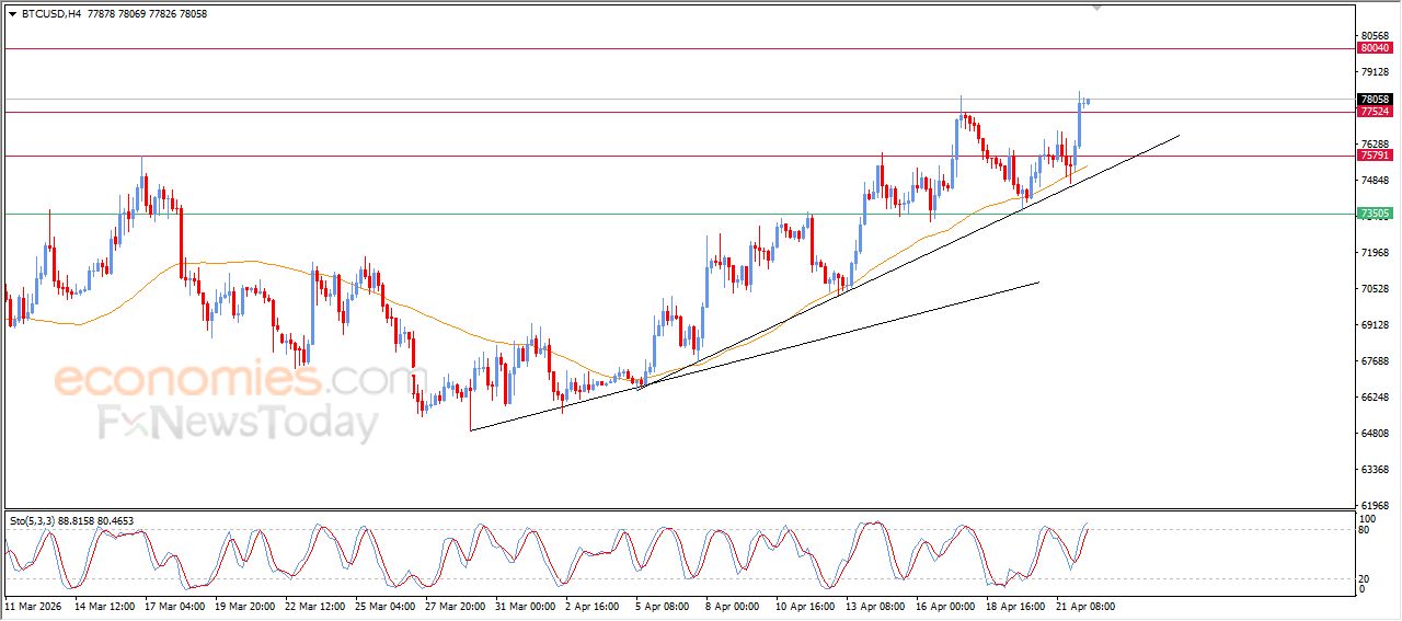 تحديث توقع سعر البتكوين اليوم 22-04-2026