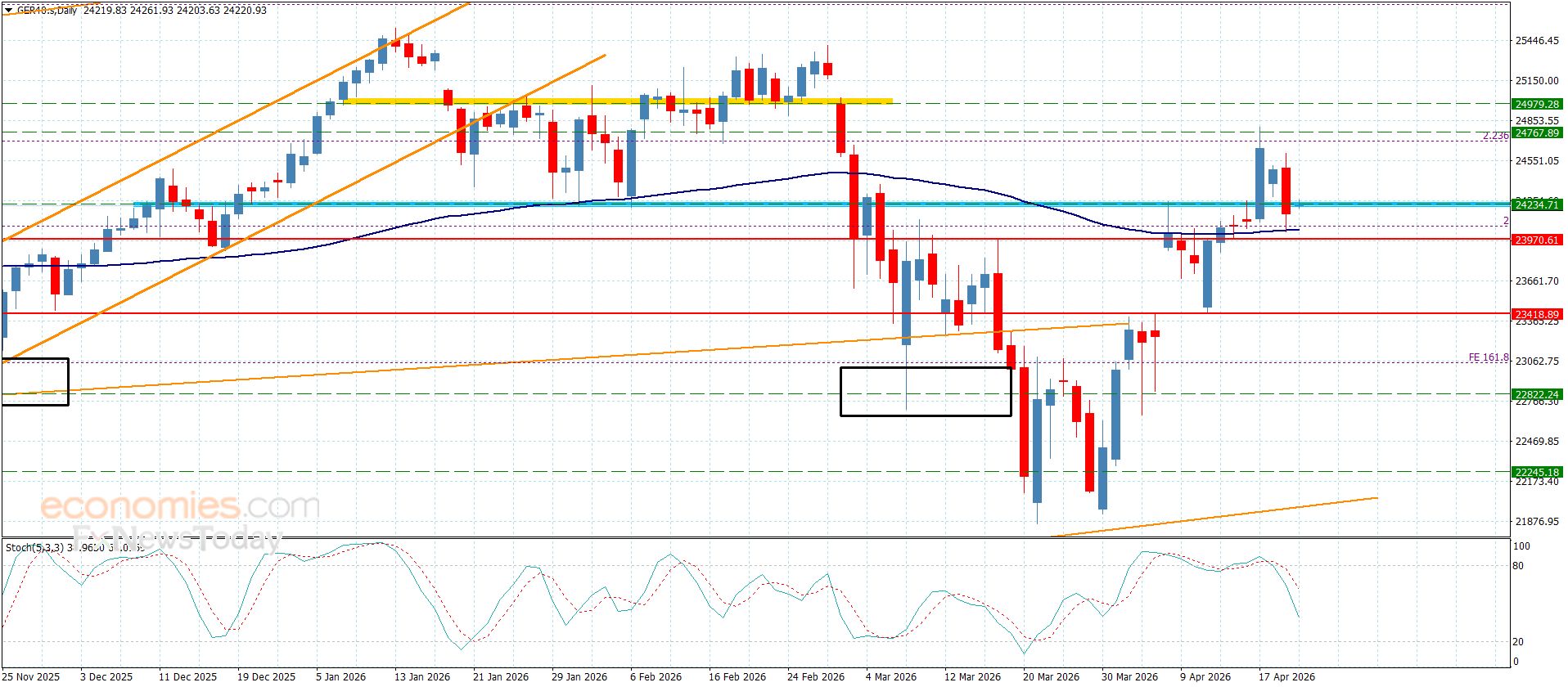 تحديث توقع سعر اليورو مقابل الدولار اليوم 22-04-2026