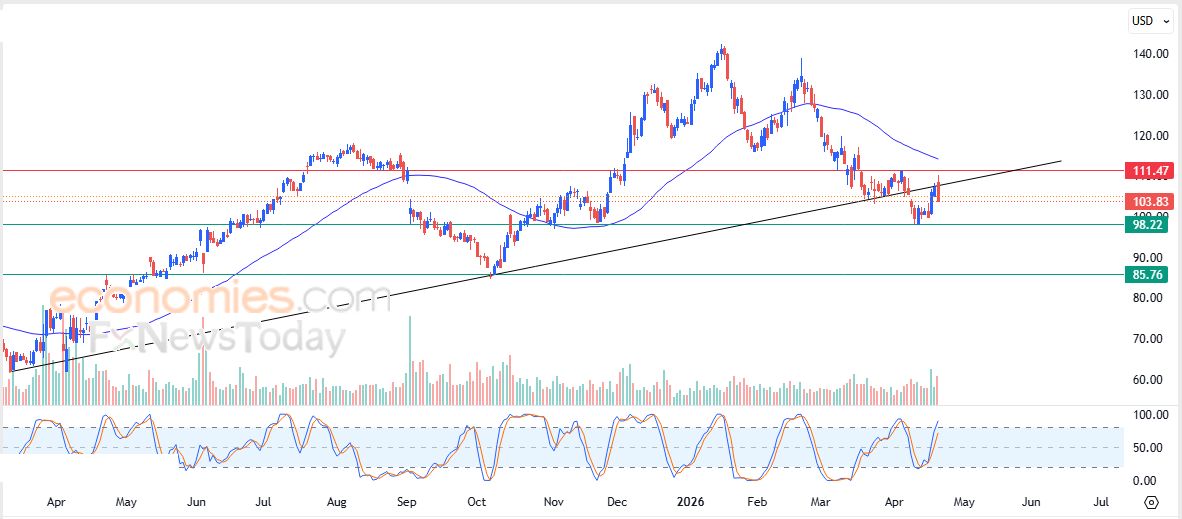 سعر سهم Linde  (LIN) يرتكز لدعم متوسطه المتحرك البسيط – توقعات اليوم – 22-04-2026