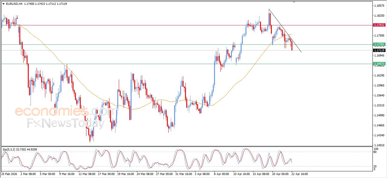 تحديث مسائي لزوج اليورو مقابل الدولار اليوم 22-04-2026