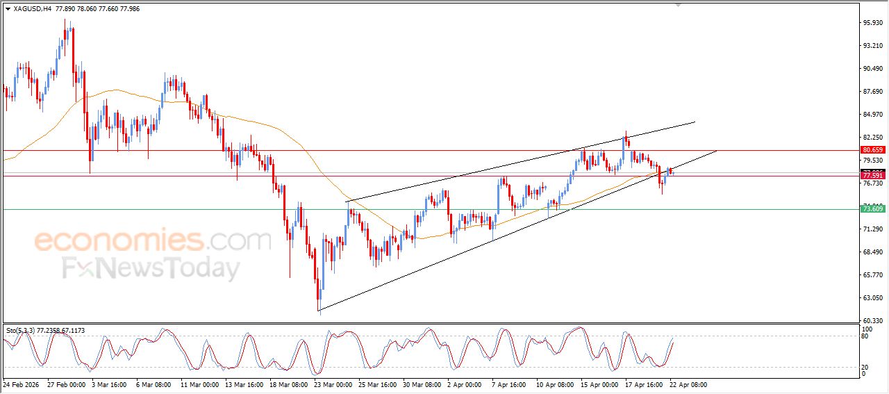 تحديث توقع سعر الفضة اليوم 22-04-2026