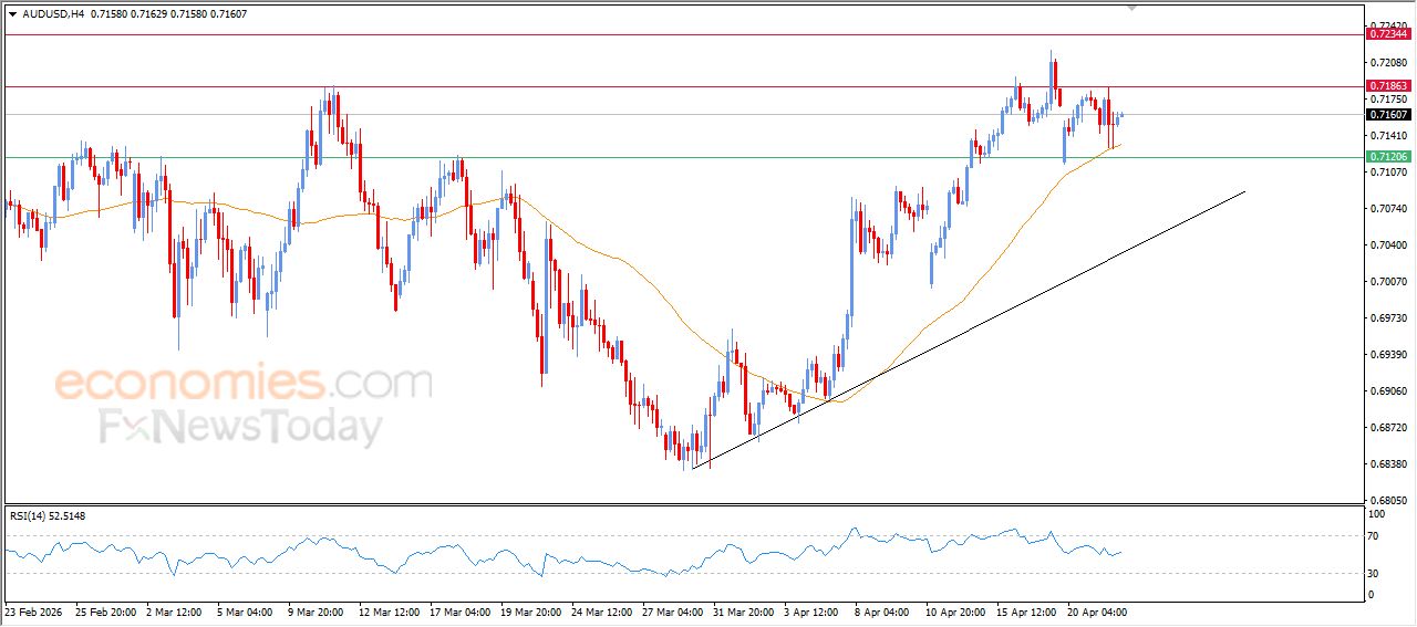 سعر الدولار الاسترالي مقابل الدولار يتلقى دفعة إيجابية – توقعات اليوم – 22-04-2026