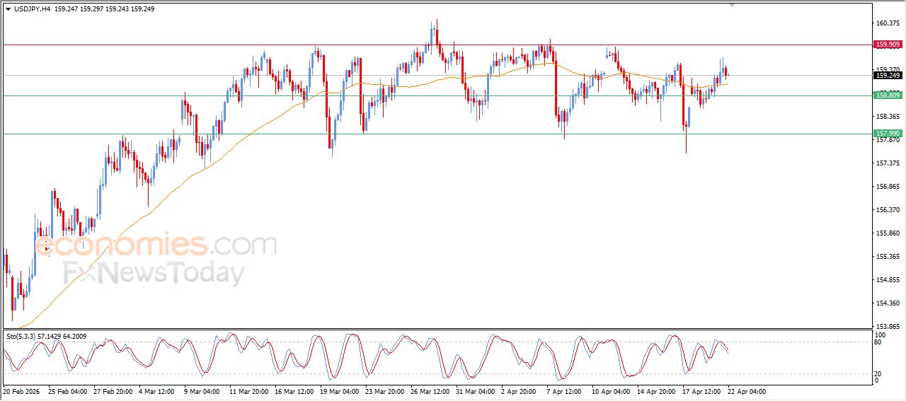 سعر الدولار النيوزيلاندي أمام الدولار يستعد لمهاجمة مقاومة عنيدة – توقعات اليوم – 22-04-2026