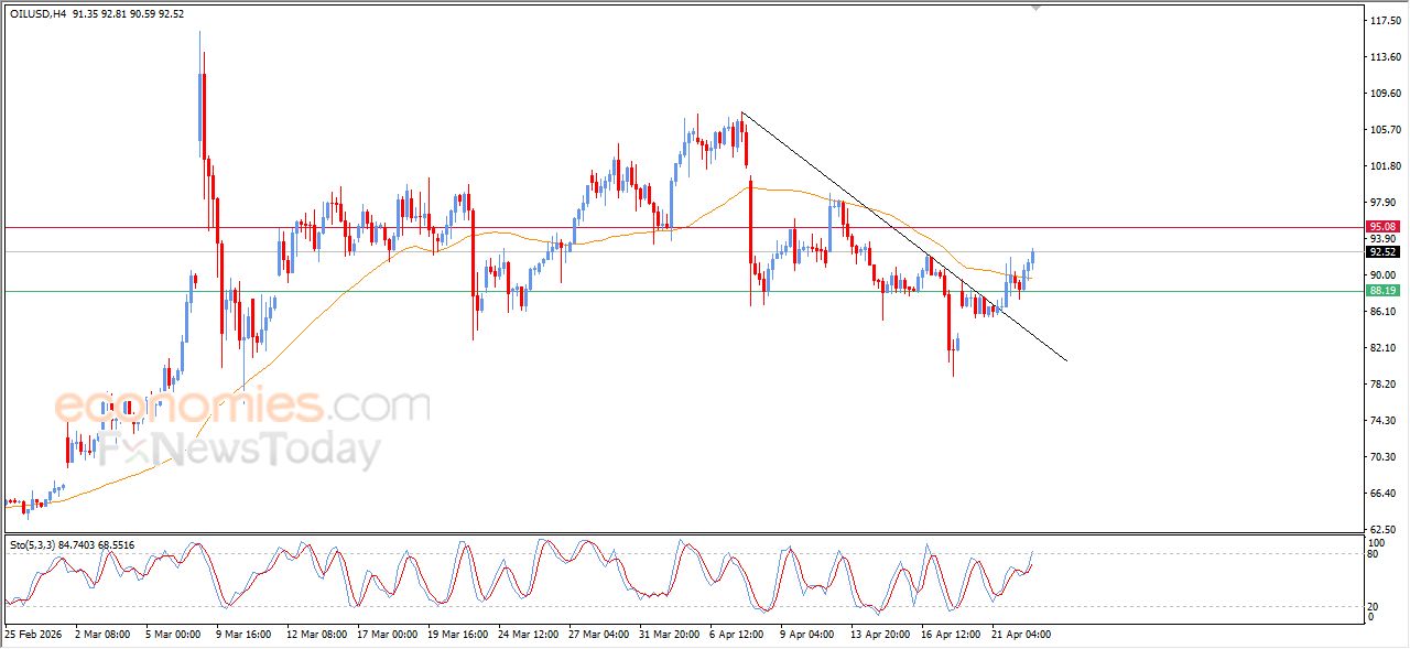 تحديث مسائي لسعر النفط الخام اليوم 22-04-2026