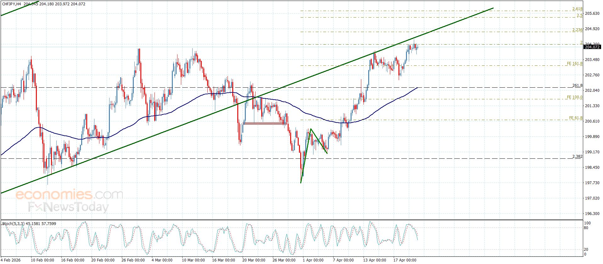 تحديث توقع سعر الذهب اليوم 22-04-2026