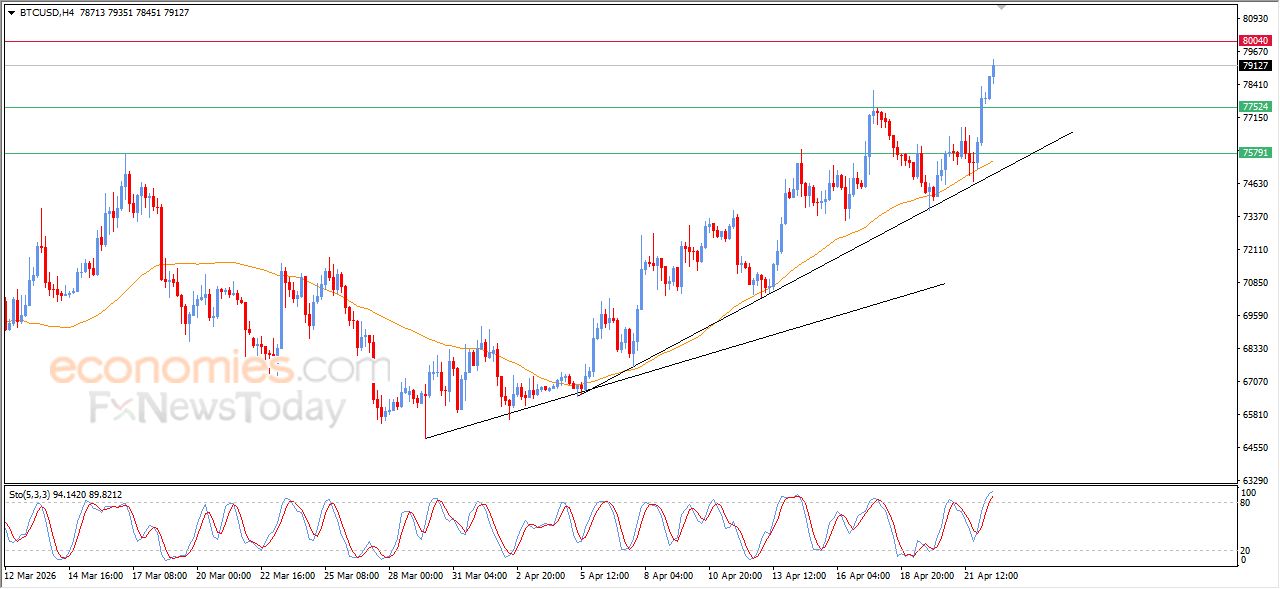 تحديث مسائي لسعر البتكوين اليوم 22-04-2026