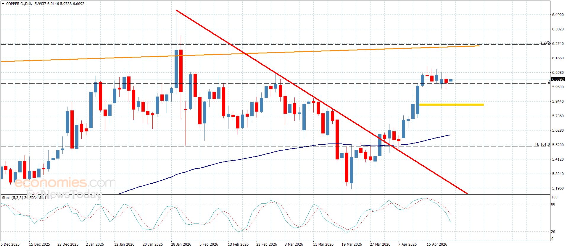 سعر البلاتين يستند فوق المتوسط المتحرك 55– توقعات اليوم 22-4-2026