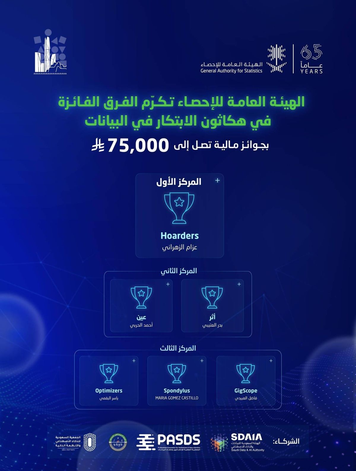 هيئة الإحصاء تكرم الفرق الفائزة في هكاثون الابتكار في البيانات