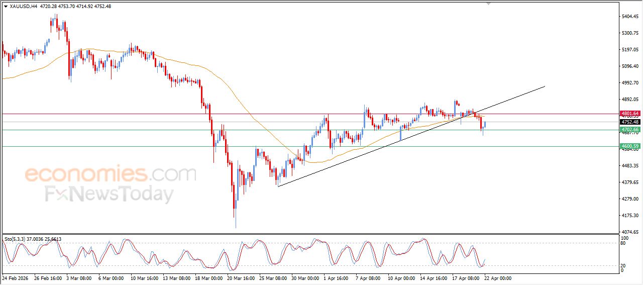 سعر البتكوين (BTCUSD) محاط بالضغوط الإيجابية – توقعات اليوم – 22-04-2026