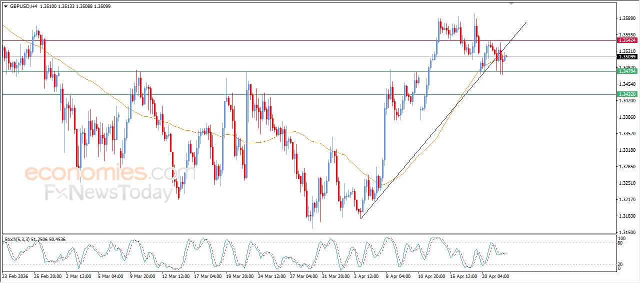 سعر الجنيه الإسترليني مقابل الدولار يلامس متوسطه المتحرك البسيط – توقعات اليوم – 22-04-2026