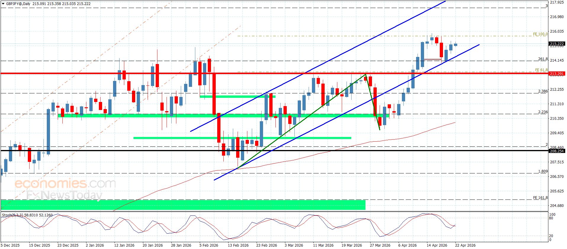 سعر الباوند مقابل الين بانتظار العزم الإيجابي-توقعات اليوم 22-4-2026