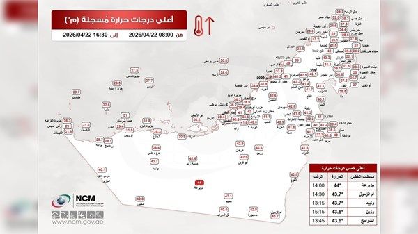 "الأرصاد" يكشف عن أعلى درجة حرارة سجلت في الإمارات