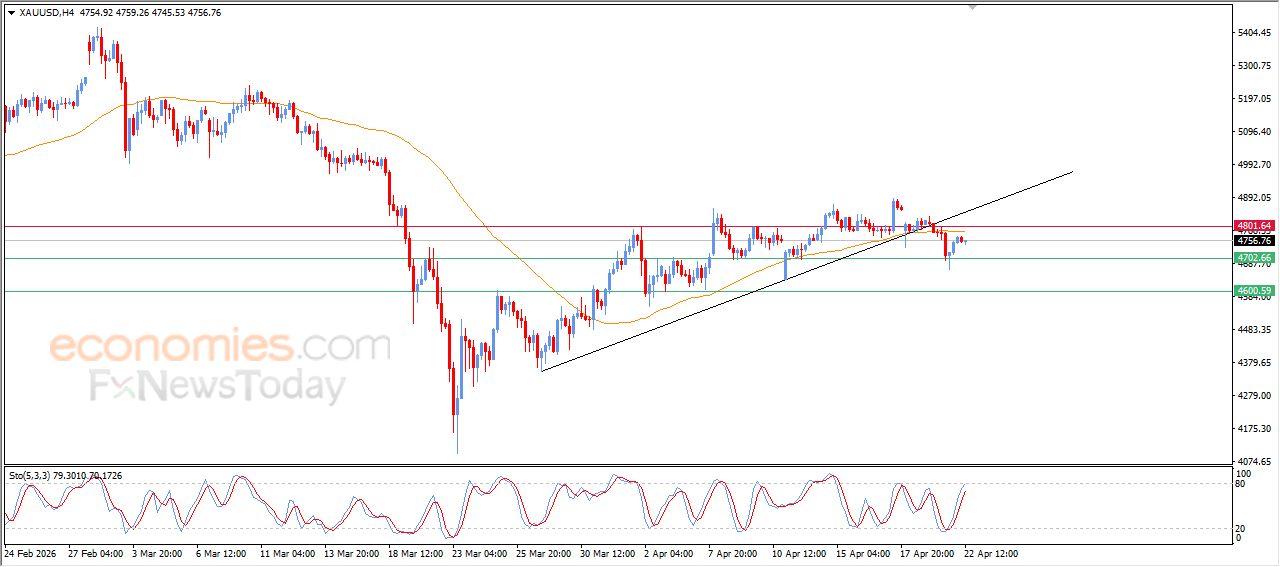 تحديث توقع سعر الذهب اليوم 22-04-2026