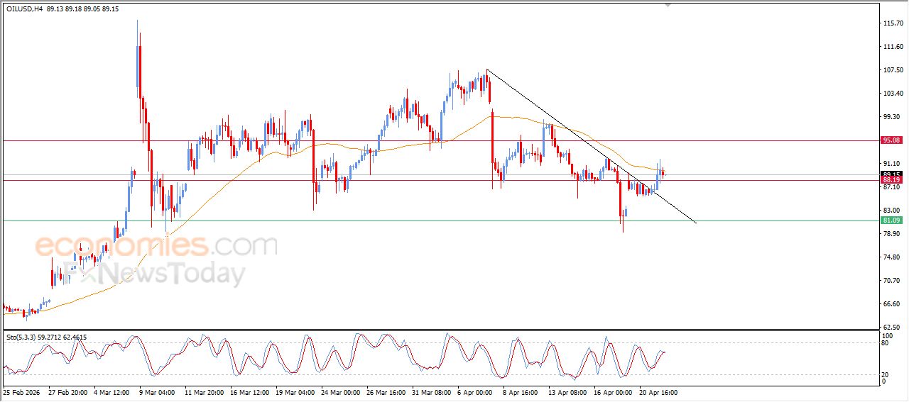 سعر النفط الخام يحاول التخلص من ضغطه السلبي – توقعات اليوم – 22-04-2026
