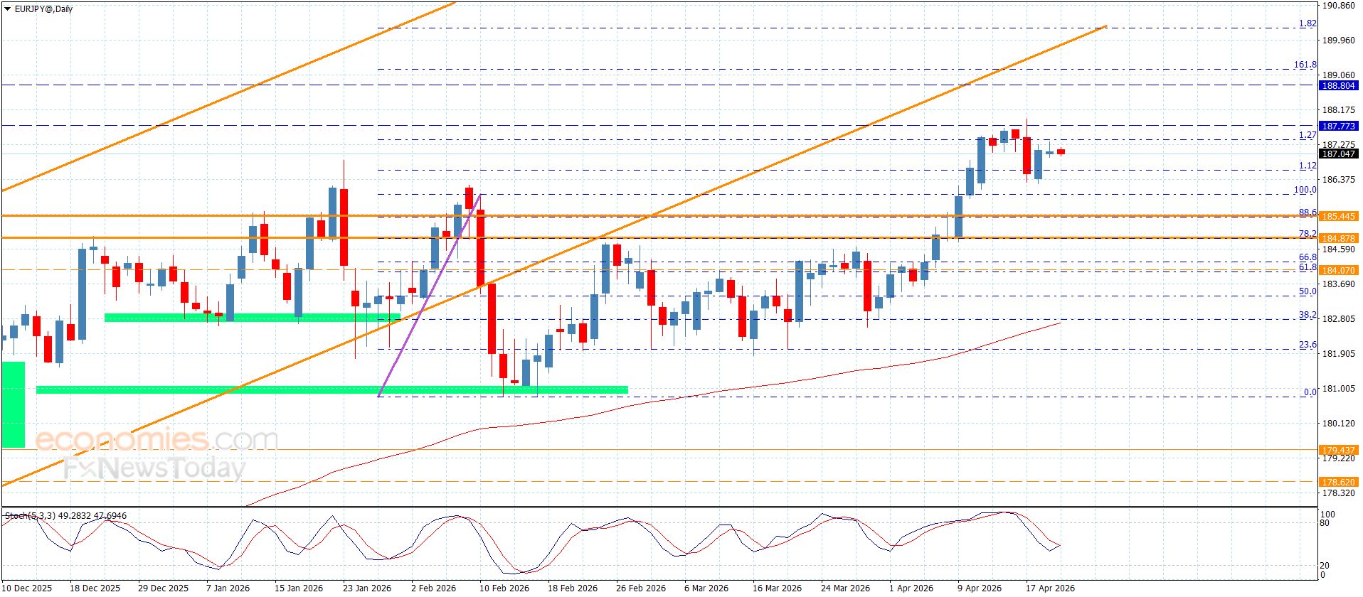 سعر اليورو مقابل الين دون أي جديد-توقعات اليوم 22-4-2026