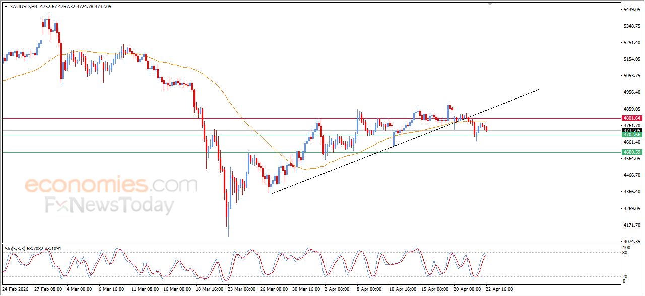تحديث مسائي لسعر الذهب اليوم 22-04-2026