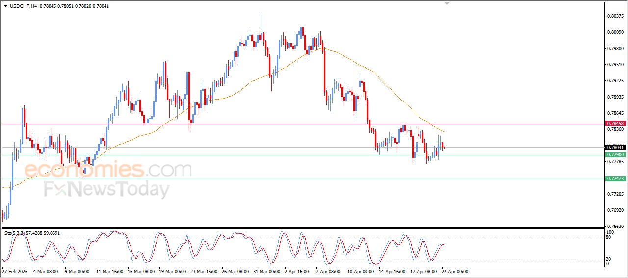 سعر الدولار مقابل الفرنك يستعد لكسر دعم محوري – توقعات اليوم – 22-04-2026