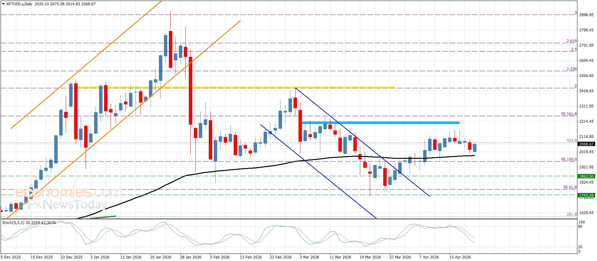 سعر البلاتين يستند فوق المتوسط المتحرك 55– توقعات اليوم 22-4-2026