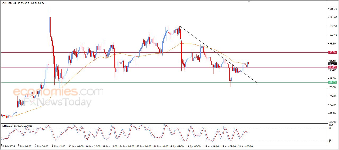 تحديث توقع سعر النفط الخام اليوم 22-04-2026